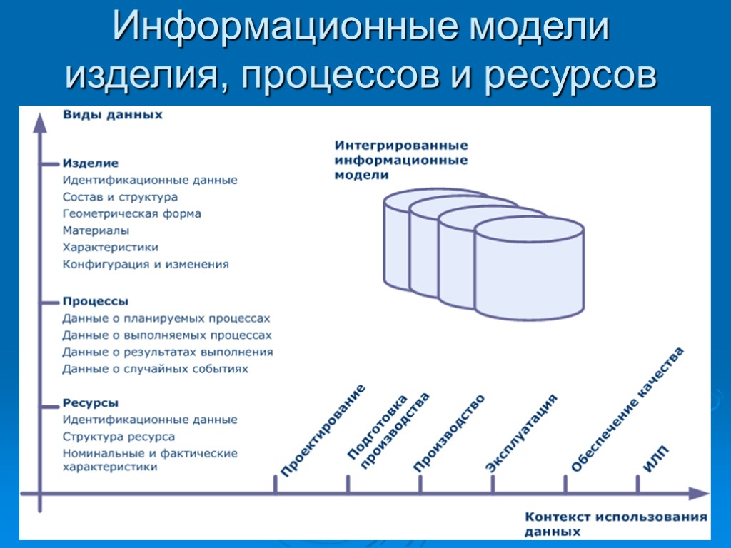 Информационные модели изделия, процессов и ресурсов